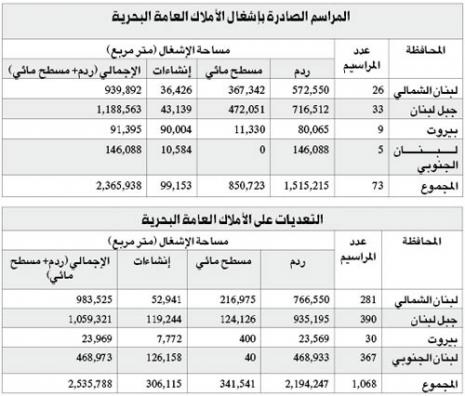 المصدر: وزارة الأشغال العامة والنقل - المديرية العامة للنقل البري والبحري